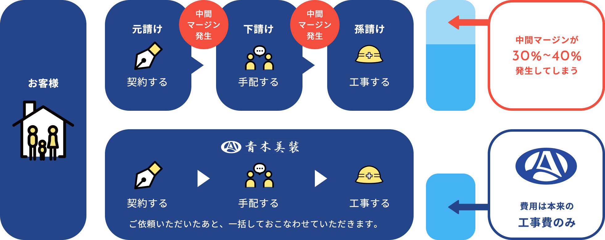 中間マージンを削減の図